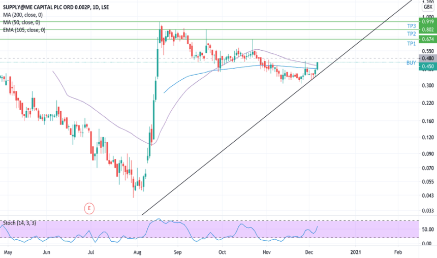 Syme Share Price